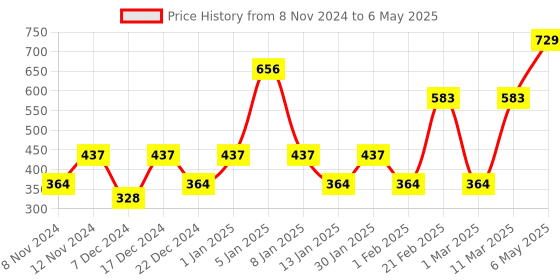 myntra.com ENORMITY Yellow Diya Shape Bulb String Lights enormity Price History Graph from 8 Nov 2024 to 6 May 2025