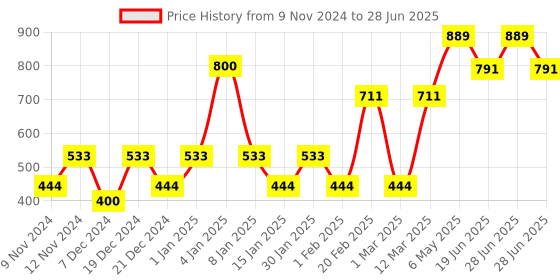 myntra.com ENORMITY Yellow Diya Shape String Light enormity Price History Graph from 9 Nov 2024 to 28 Jun 2025