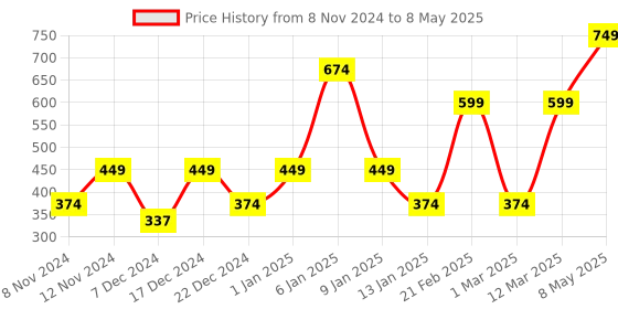 myntra.com ENORMITY Yellow Diya Shape String Light enormity Price History Graph from 8 Nov 2024 to 8 May 2025