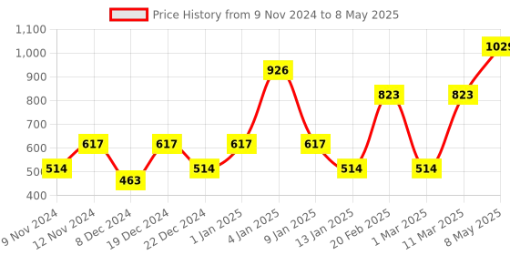 myntra.com ENORMITY Yellow Diya Shape String Light enormity Price History Graph from 9 Nov 2024 to 8 May 2025