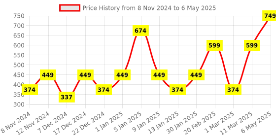 myntra.com ENORMITY Yellow Diya Shape String Light enormity Price History Graph from 8 Nov 2024 to 6 May 2025