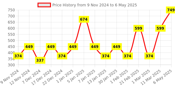 myntra.com ENORMITY Yellow Diya Shape String Lights enormity Price History Graph from 9 Nov 2024 to 6 May 2025