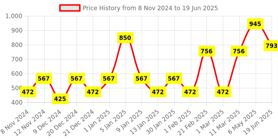 myntra.com ENORMITY Yellow Diya Shape String Lights enormity Price History Graph from 8 Nov 2024 to 19 Jun 2025