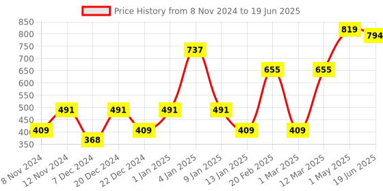 myntra.com ENORMITY Yellow Diya Shape String Lights enormity Price History Graph from 8 Nov 2024 to 19 Jun 2025