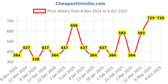 myntra.com ENORMITY Yellow Diya Shape String Lights enormity Price History Graph from 8 Nov 2024 to 8 Oct 2025