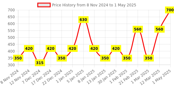 myntra.com ENORMITY Yellow Diya Shape String Lights enormity Price History Graph from 8 Nov 2024 to 1 May 2025