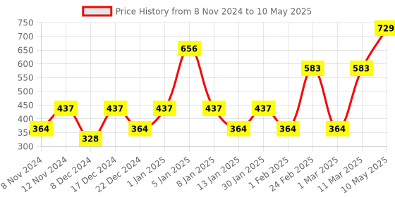 myntra.com ENORMITY Yellow Diya Shape String Lights enormity Price History Graph from 8 Nov 2024 to 10 May 2025