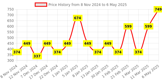 myntra.com ENORMITY Yellow Diya Shaped String Lights enormity Price History Graph from 8 Nov 2024 to 6 May 2025