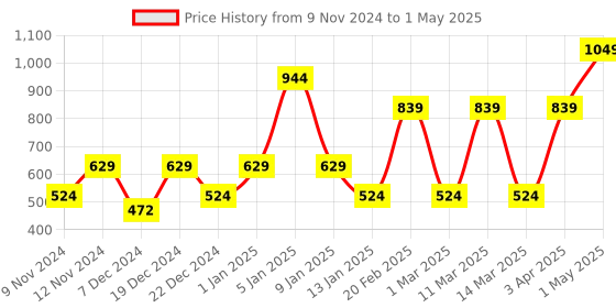 myntra.com ENORMITY Yellow Diya Shaped String Lights enormity Price History Graph from 9 Nov 2024 to 1 May 2025