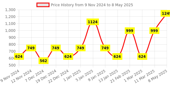 myntra.com ENORMITY Yellow Diya Shaped String Lights enormity Price History Graph from 9 Nov 2024 to 8 May 2025