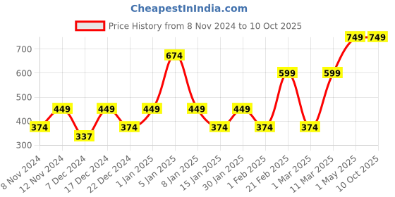 myntra.com ENORMITY Yellow Diya String Lights enormity Price History Graph from 8 Nov 2024 to 9 Oct 2025