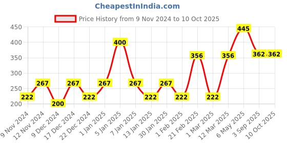 myntra.com ENORMITY  Yellow Fairy LED String Lights enormity Price History Graph from 9 Nov 2024 to 10 Oct 2025