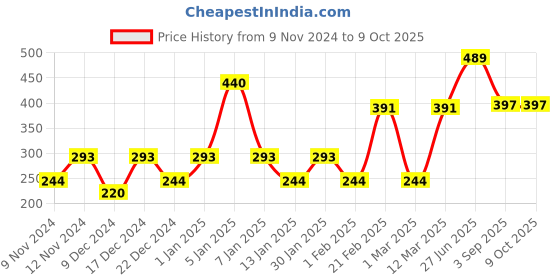 myntra.com ENORMITY Yellow Fairy Rice Shape String Light enormity Price History Graph from 9 Nov 2024 to 8 Oct 2025