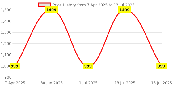 myntra.com xergy ENORMITY Yellow  Flickering Ball Rice Shaped LED String Lights xergy Price History Graph from 7 Apr 2025 to 13 Jul 2025