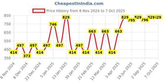 myntra.com ENORMITY Yellow Floral Shaped String Lights enormity Price History Graph from 8 Nov 2024 to 7 Oct 2025