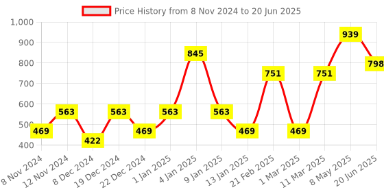 myntra.com ENORMITY Yellow Flower Shape String Lights enormity Price History Graph from 8 Nov 2024 to 20 Jun 2025