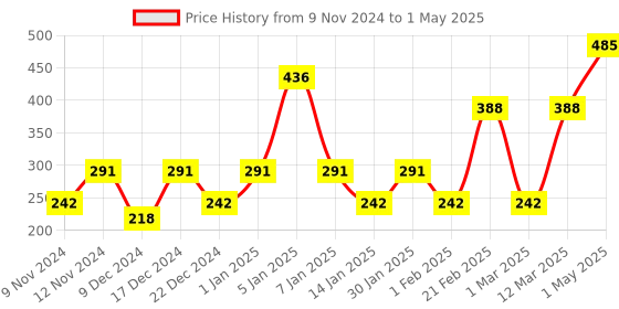 myntra.com ENORMITY  Yellow Flower Shaped  LED String Lights enormity Price History Graph from 9 Nov 2024 to 1 May 2025