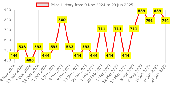 myntra.com ENORMITY Yellow Flower Shaped String Lights enormity Price History Graph from 9 Nov 2024 to 28 Jun 2025