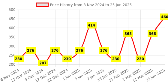 myntra.com ENORMITY Yellow Flower Shaped String Lights enormity Price History Graph from 8 Nov 2024 to 25 Jun 2025