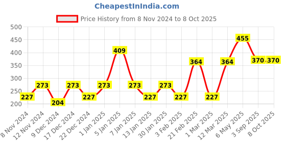 myntra.com ENORMITY Yellow Flower Shaped String Lights enormity Price History Graph from 8 Nov 2024 to 8 Oct 2025