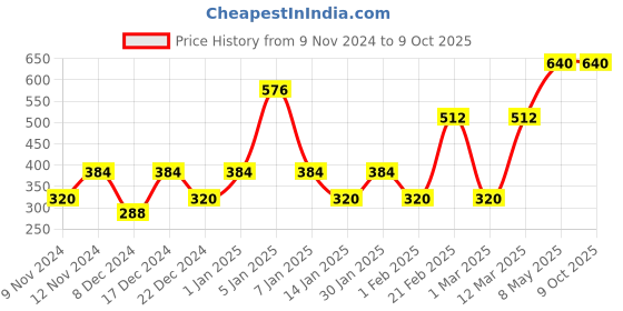 myntra.com ENORMITY Yellow Flower Shaped String Lights enormity Price History Graph from 9 Nov 2024 to 8 Oct 2025