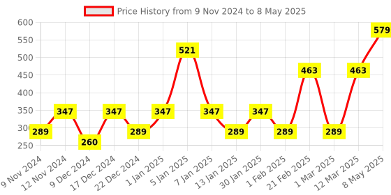 myntra.com ENORMITY Yellow Heart Shape String Lights enormity Price History Graph from 9 Nov 2024 to 8 May 2025
