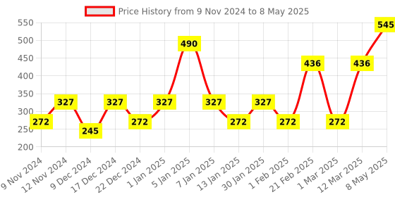 myntra.com ENORMITY Yellow Heart Shape String Lights enormity Price History Graph from 9 Nov 2024 to 8 May 2025