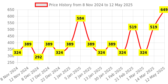 myntra.com ENORMITY Yellow Heart Shape String Lights enormity Price History Graph from 8 Nov 2024 to 12 May 2025