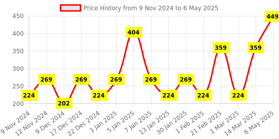 myntra.com ENORMITY Yellow Heart Shaped  LED String Lights enormity Price History Graph from 9 Nov 2024 to 6 May 2025