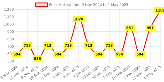 myntra.com ENORMITY Yellow Moon Shape String Lights enormity Price History Graph from 9 Nov 2024 to 1 May 2025