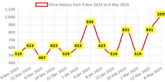 myntra.com ENORMITY Yellow Moon Shape String Lights enormity Price History Graph from 9 Nov 2024 to 8 May 2025