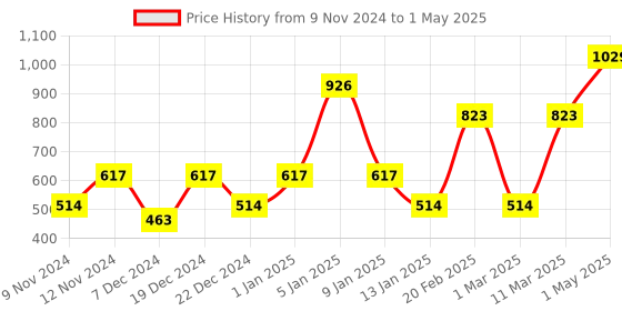 myntra.com ENORMITY Yellow Moon Shape String Lights enormity Price History Graph from 9 Nov 2024 to 1 May 2025