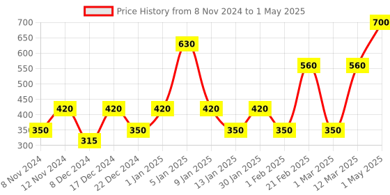 myntra.com ENORMITY Yellow Moon Shape String Lights enormity Price History Graph from 8 Nov 2024 to 1 May 2025