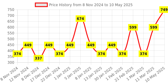 myntra.com ENORMITY Yellow Moon Shape String Lights enormity Price History Graph from 8 Nov 2024 to 10 May 2025