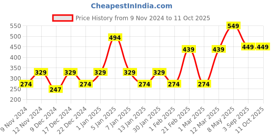 myntra.com ENORMITY Yellow Photo Clip Shape String Lights enormity Price History Graph from 9 Nov 2024 to 11 Oct 2025