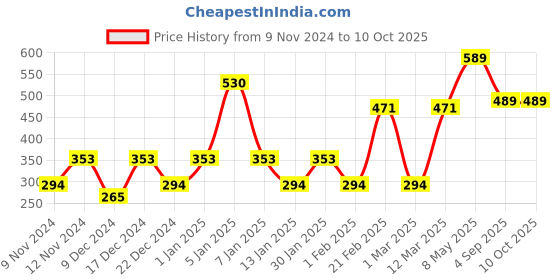 myntra.com ENORMITY Yellow Photo Clip Shape String Lights enormity Price History Graph from 9 Nov 2024 to 8 Oct 2025