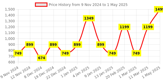 myntra.com ENORMITY Yellow Photo Clip Shape String Lights enormity Price History Graph from 9 Nov 2024 to 1 May 2025