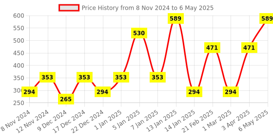 myntra.com ENORMITY Yellow Photo Clip Shape String Lights enormity Price History Graph from 8 Nov 2024 to 6 May 2025