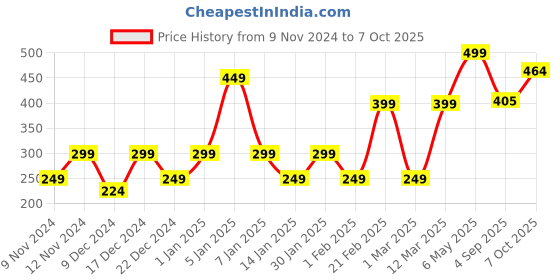 myntra.com ENORMITY Yellow Photo Clip Shape String Lights enormity Price History Graph from 9 Nov 2024 to 7 Oct 2025