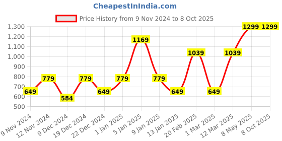 myntra.com ENORMITY Yellow Photo Clip Shape String Lights enormity Price History Graph from 9 Nov 2024 to 7 Oct 2025
