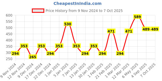 myntra.com ENORMITY Yellow Photo Clip Shape String Lights enormity Price History Graph from 9 Nov 2024 to 6 Oct 2025