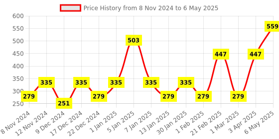 myntra.com ENORMITY  Yellow Photo Clip Shaped  LED String Lights enormity Price History Graph from 8 Nov 2024 to 6 May 2025