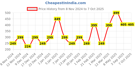 myntra.com ENORMITY  Yellow Photo Clip Shaped  LED String Lights enormity Price History Graph from 8 Nov 2024 to 7 Oct 2025