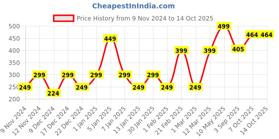 myntra.com ENORMITY Yellow Photo Clip String Lights enormity Price History Graph from 9 Nov 2024 to 14 Oct 2025