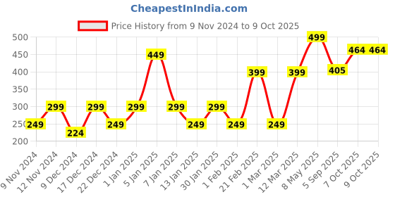 myntra.com ENORMITY Yellow Photo Clip String Lights enormity Price History Graph from 9 Nov 2024 to 7 Oct 2025