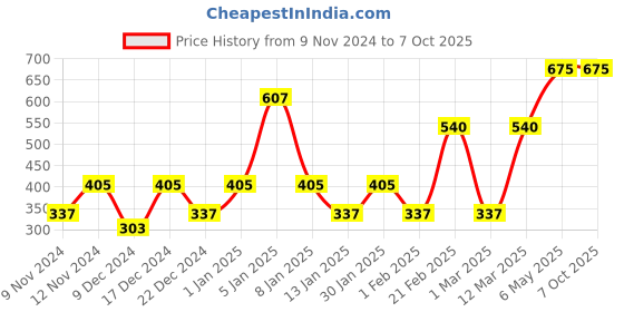 myntra.com ENORMITY Yellow Photo Clip String Lights enormity Price History Graph from 9 Nov 2024 to 6 Oct 2025