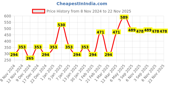 myntra.com ENORMITY Yellow Rice Shape Photo Clip enormity Price History Graph from 8 Nov 2024 to 22 Nov 2025