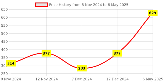myntra.com ENORMITY Yellow Rice Shape Rope String Lights enormity Price History Graph from 8 Nov 2024 to 6 May 2025