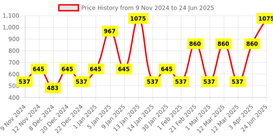 myntra.com ENORMITY Yellow Rice Shape Rope String Lights enormity Price History Graph from 9 Nov 2024 to 24 Jun 2025