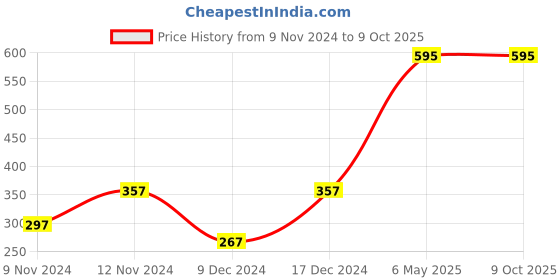myntra.com ENORMITY Yellow Rice Shape String Lights enormity Price History Graph from 9 Nov 2024 to 9 Oct 2025